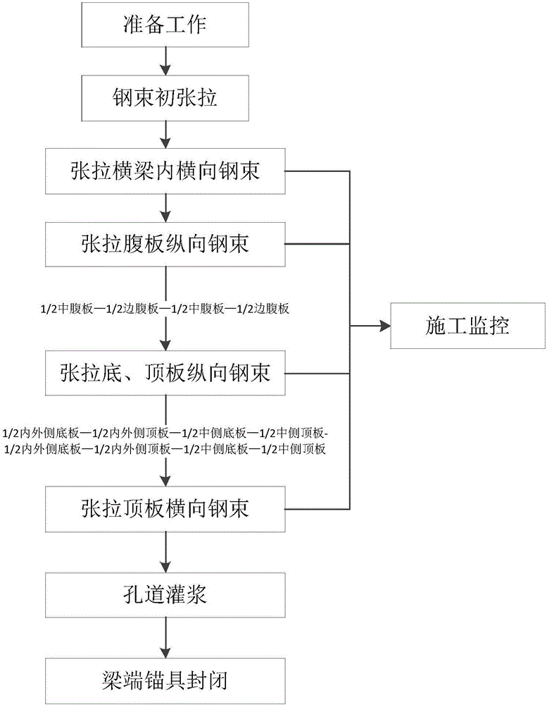 Prestressed rebar tensioning method for large-span curve girder bridge