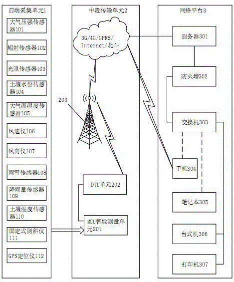 Meteorological disaster automatic monitoring and early warning system