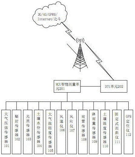 Meteorological disaster automatic monitoring and early warning system