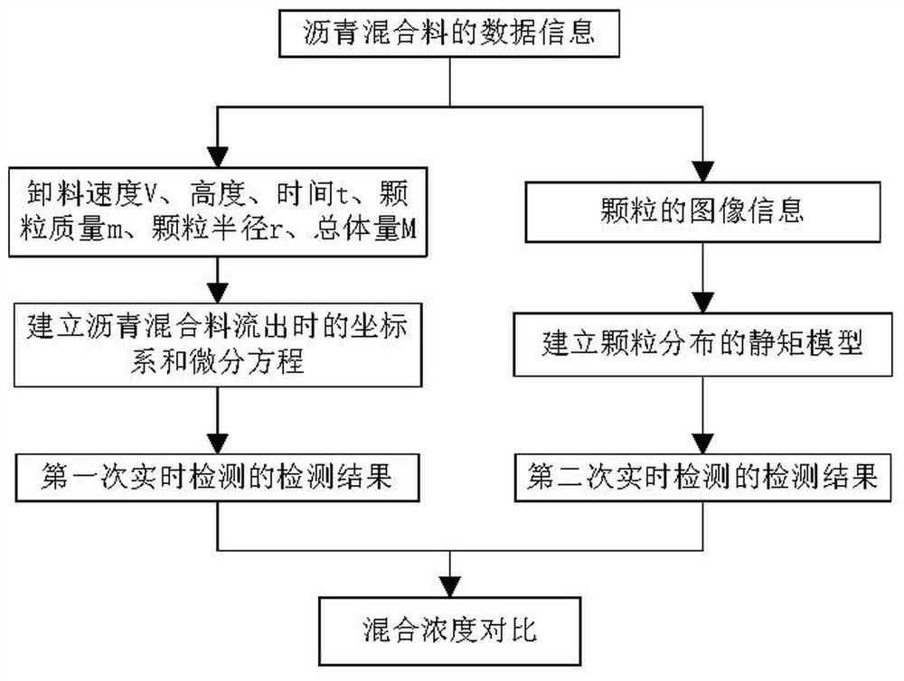 A method for evaluation and analysis of loose asphalt pavement construction