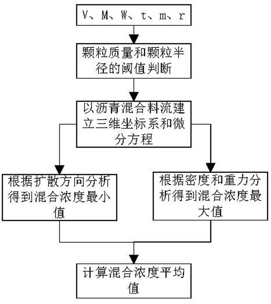 A method for evaluation and analysis of loose asphalt pavement construction