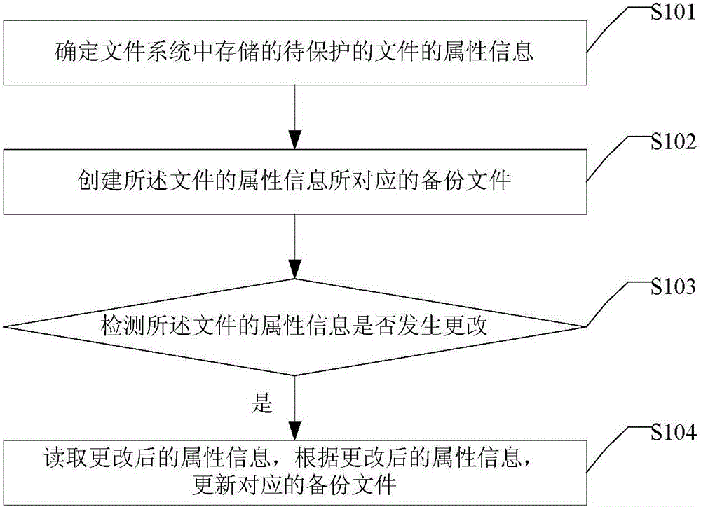 File protection method and device