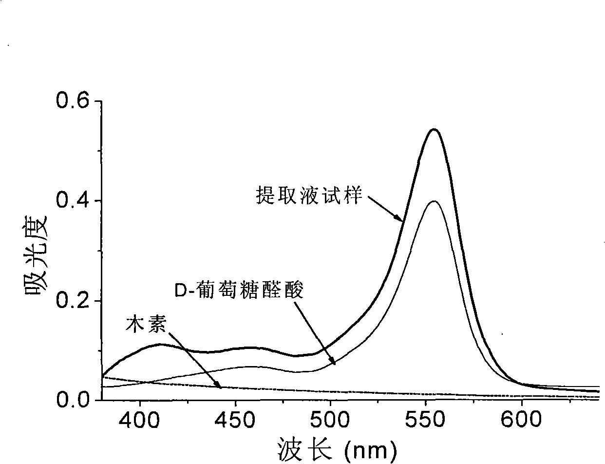 Method for rapidly measuring pentoses and hexose content in hemicellulose extract