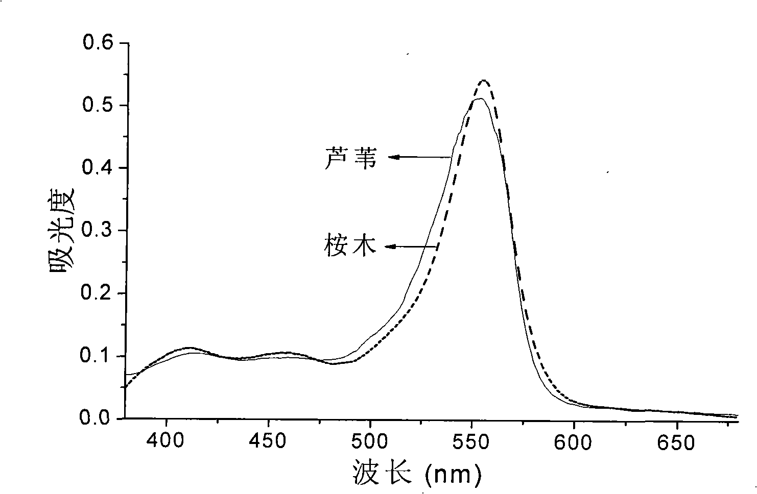 Method for rapidly measuring pentoses and hexose content in hemicellulose extract