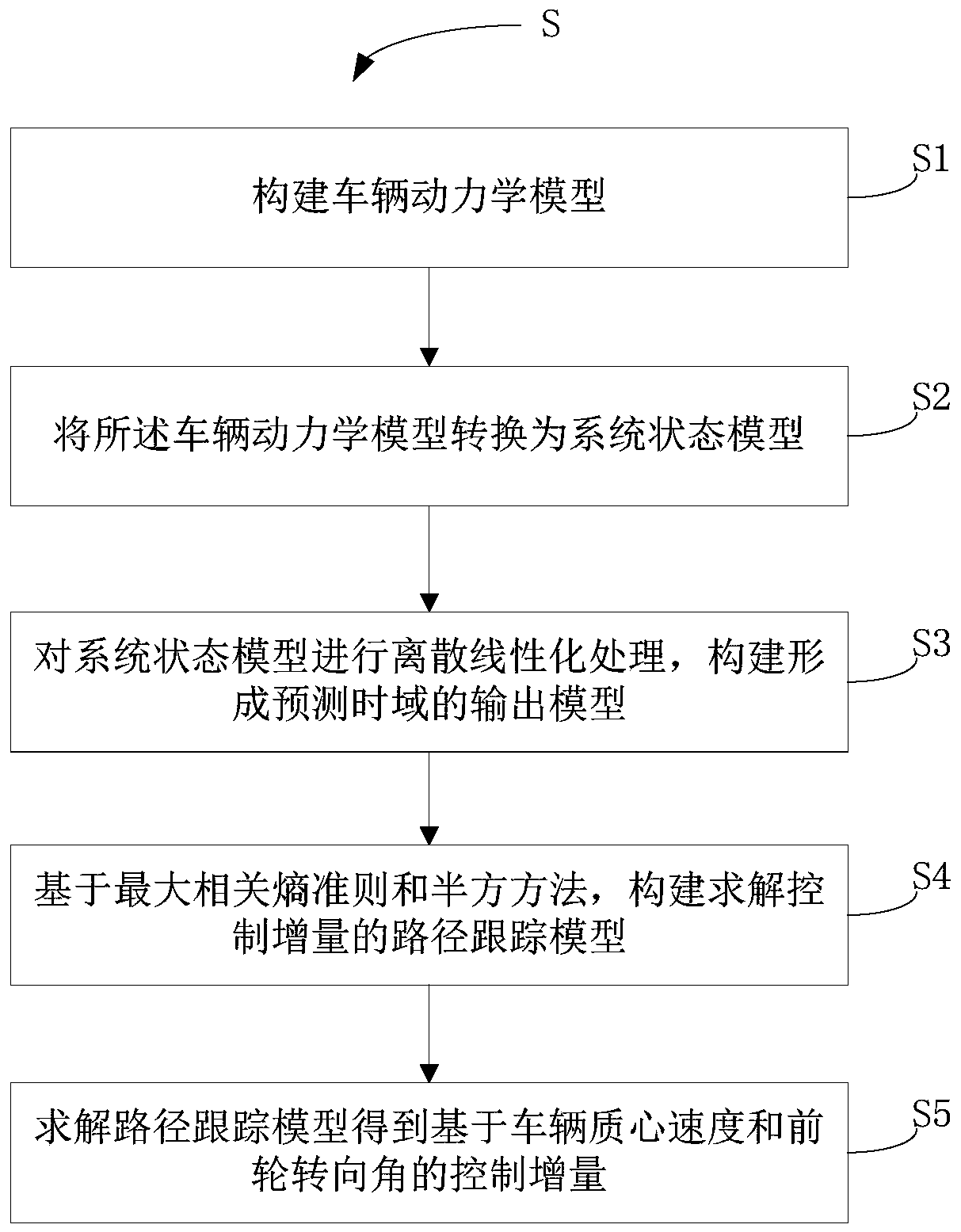 Intelligent vehicle path tracking method based on maximum correlation entropy criterion