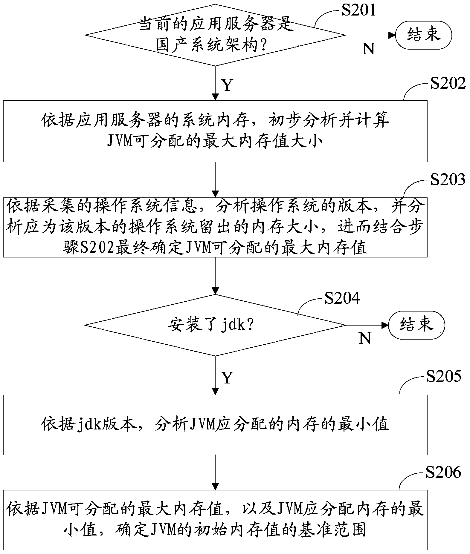 Device and method for adjusting JVM (java virtual machine) parameters in domestic environment