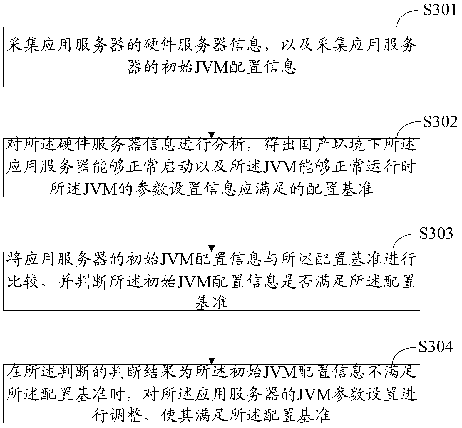 Device and method for adjusting JVM (java virtual machine) parameters in domestic environment