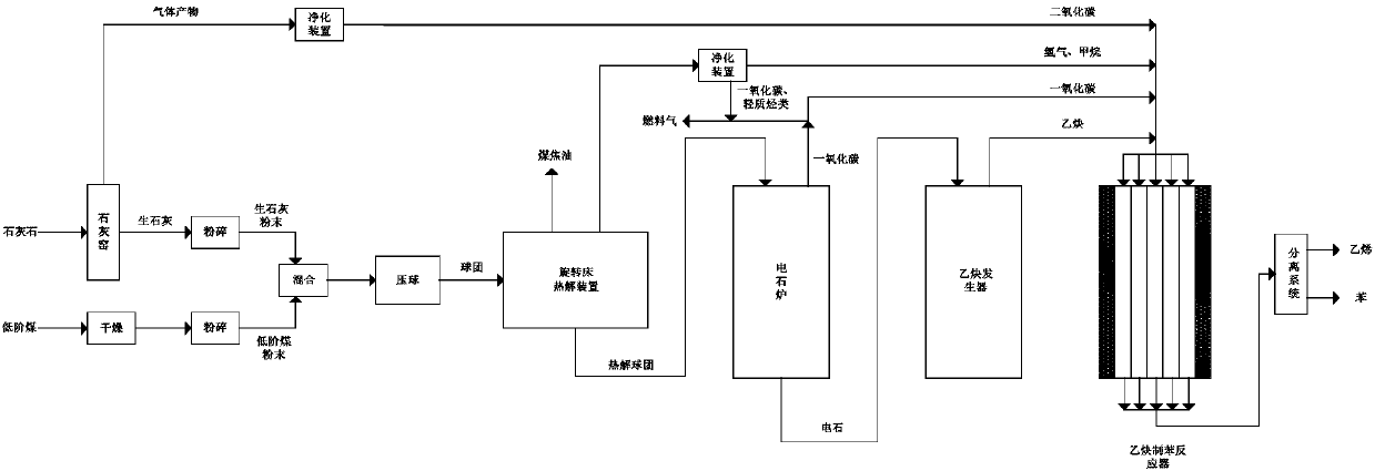 Method and system for preparing benzene with low-rank coal