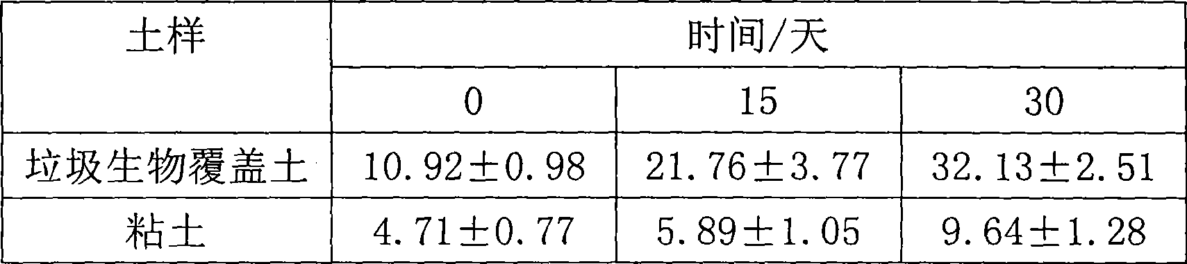 Method and system for preparing rubbish biological mulching soil material of landfill yard methane emission reduction