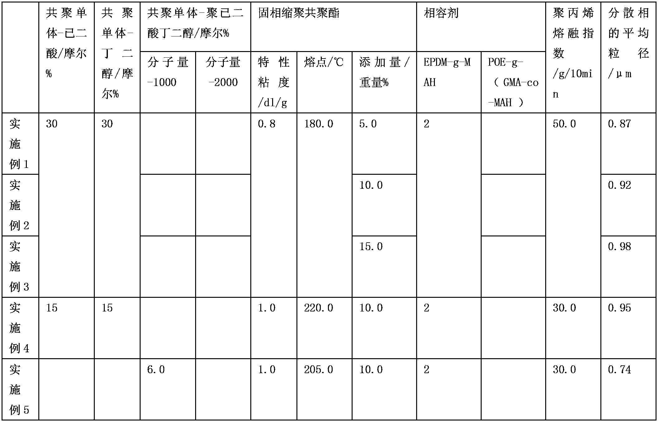 Method for preparing fine denier dyeable polypropylene fiber by sheath-core compounding