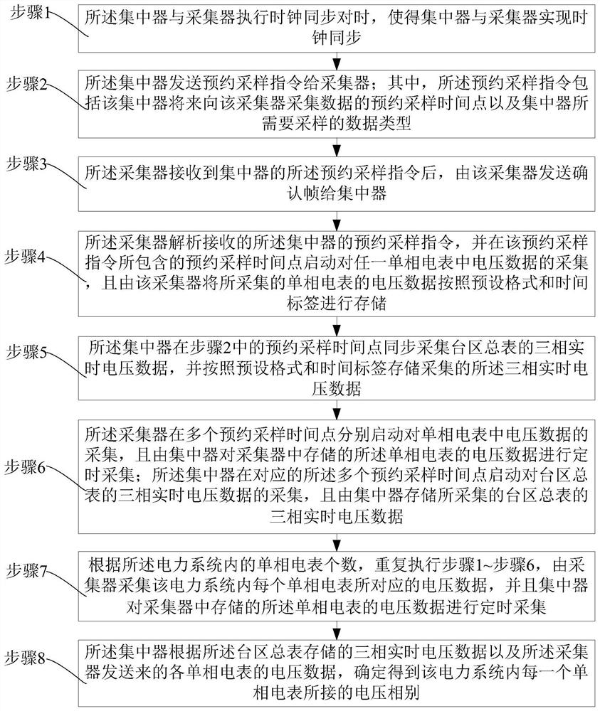 Phase identification method of station area based on synchronous sampling of concentrator and meter