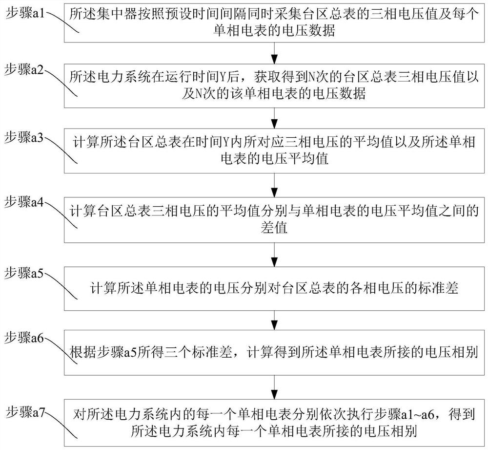 Phase identification method of station area based on synchronous sampling of concentrator and meter