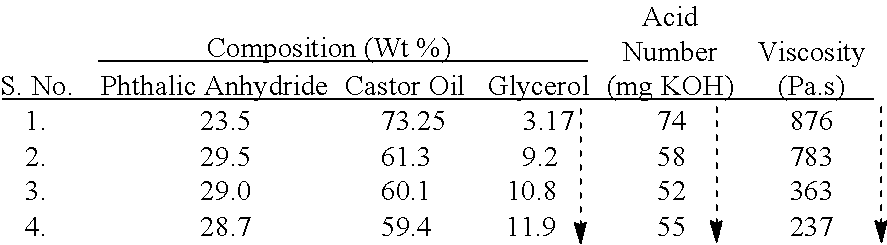 Water reducible alkyd resins