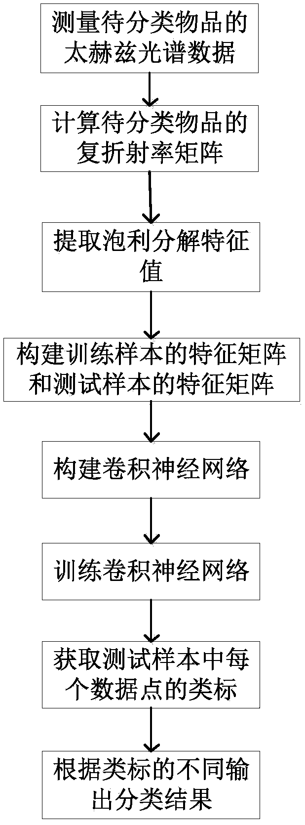 Terahertz time-domain spectrum article classification method based on neural network