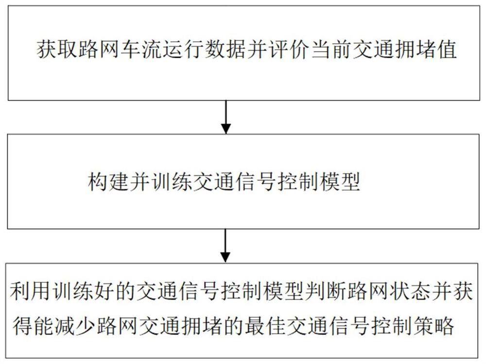 Intelligent traffic signal control method