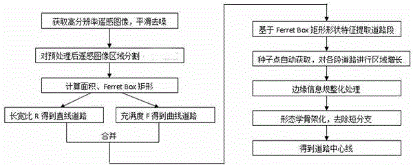 Road extracting method based on shape characteristics of roads of remote sensing images