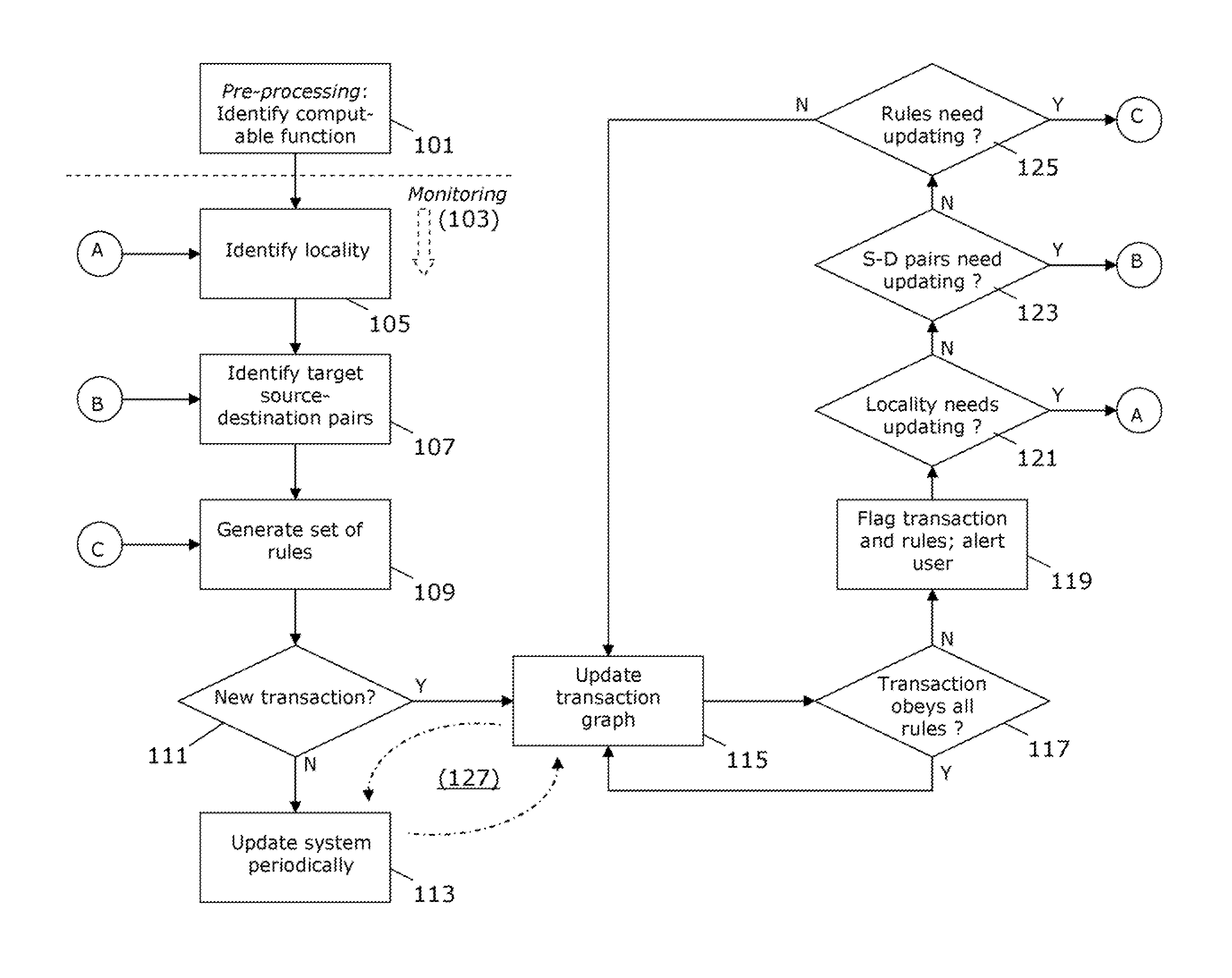 Monitoring Flows in an Evolving Transaction Network Using Dynamic Rules