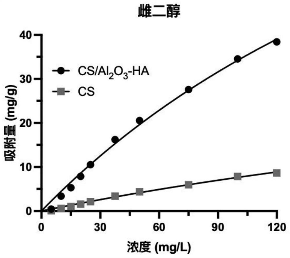 Aluminum oxide-hydroxyapatite-chitosan composite adsorption material, preparation method and application thereof