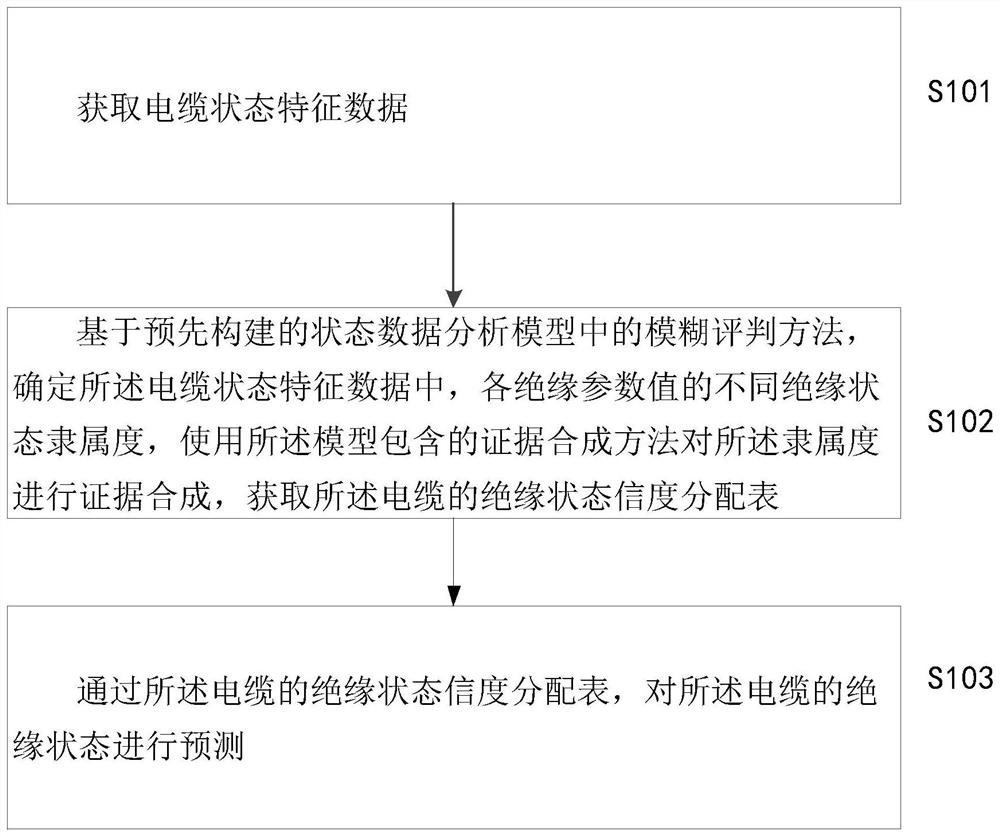 Cable line front-end multi-state quantity fusion prediction method and device