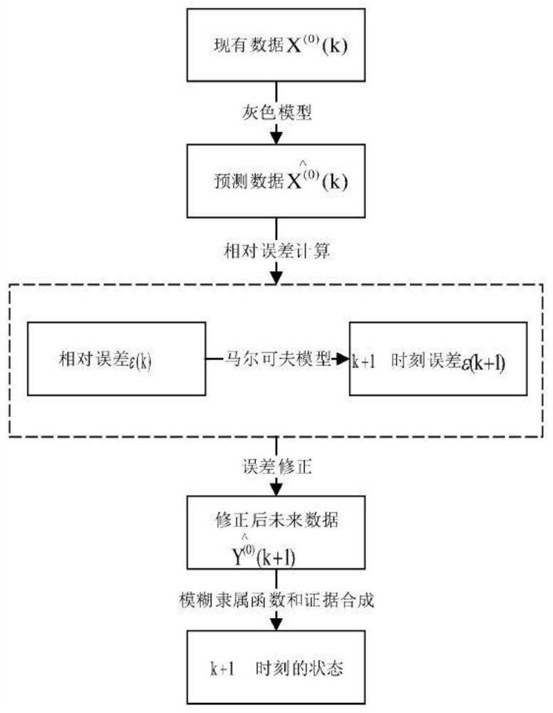 Cable line front-end multi-state quantity fusion prediction method and device