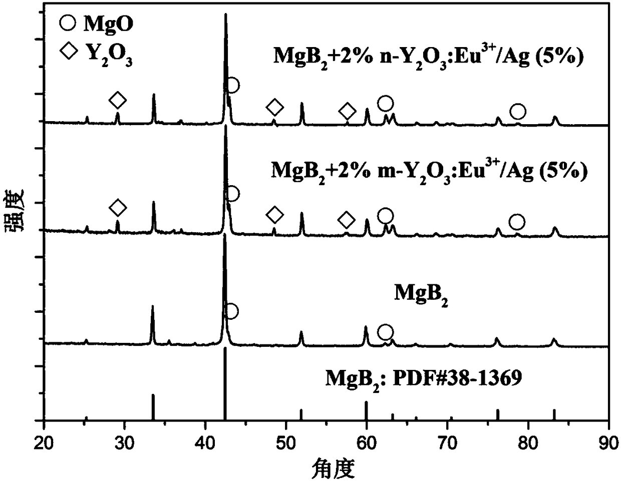 MgB2-based superconductor doped with heterogeneous phases of topological illuminants and preparation method of superconductor