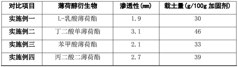 Preparation method and application of menthol derivative, mixture thereof and menthol derivative