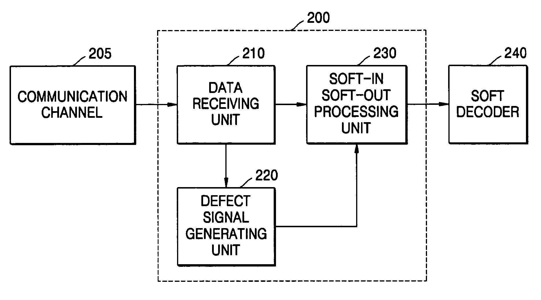 Soft decoding method and apparatus, error correction method and apparatus, and soft output method and apparatus