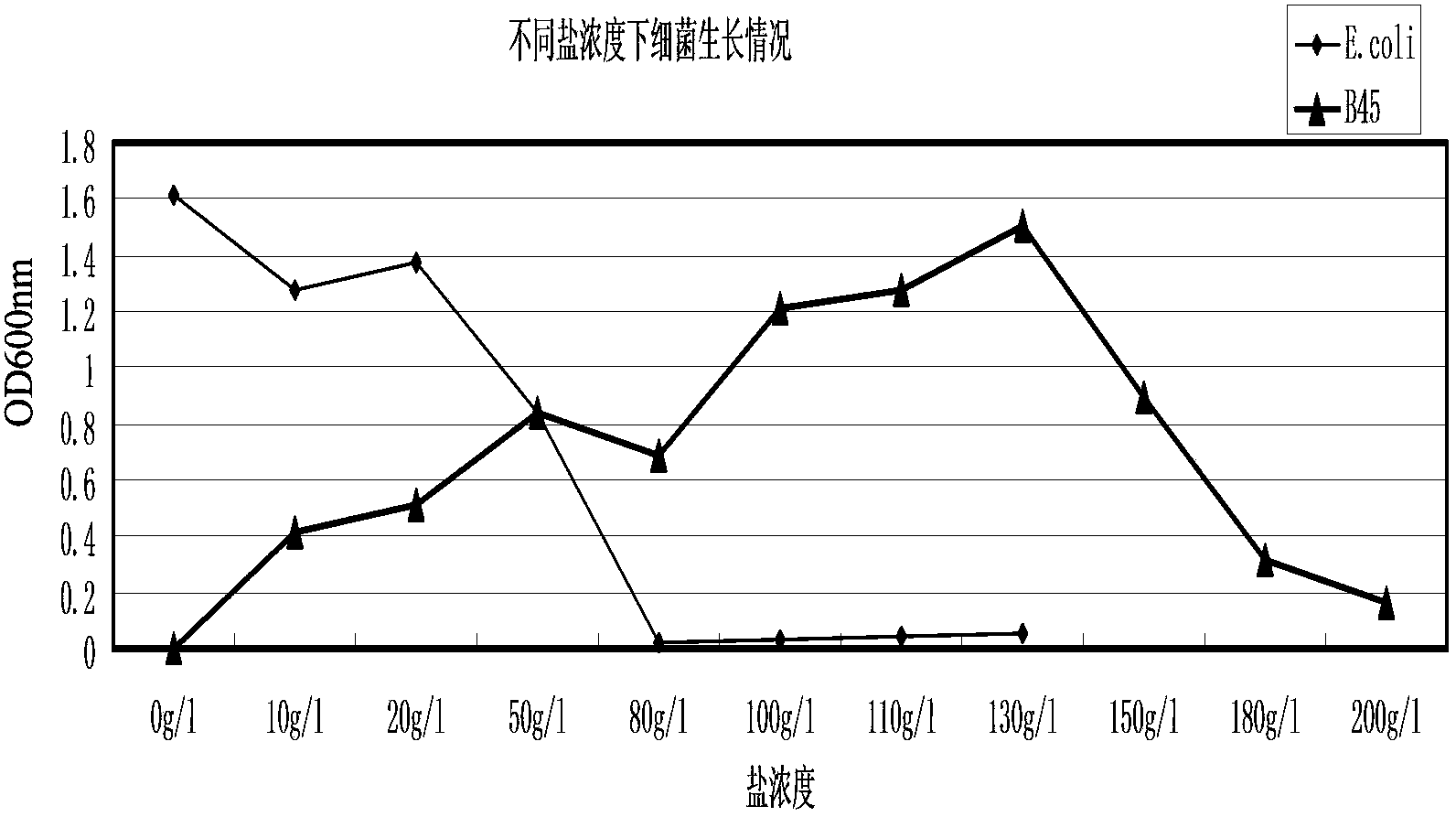 Halomonas huanghegensis BJGMM-B45 and application thereof