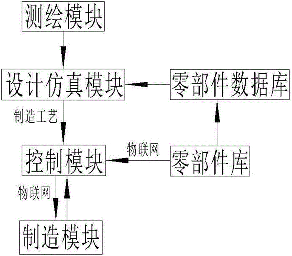 Engineering modularized manufacturing system and engineering modularized manufacturing method