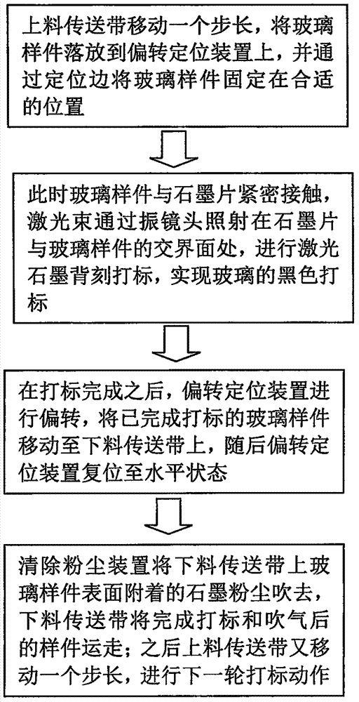 A laser black marking method for automatic production line