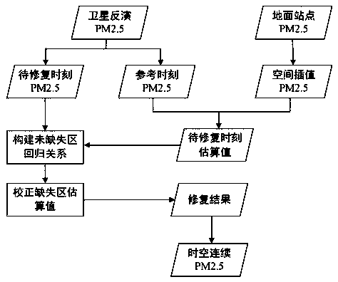 Method of combining satellite and sites for observation and retrieval of space-time continuous PM2.5 concentration