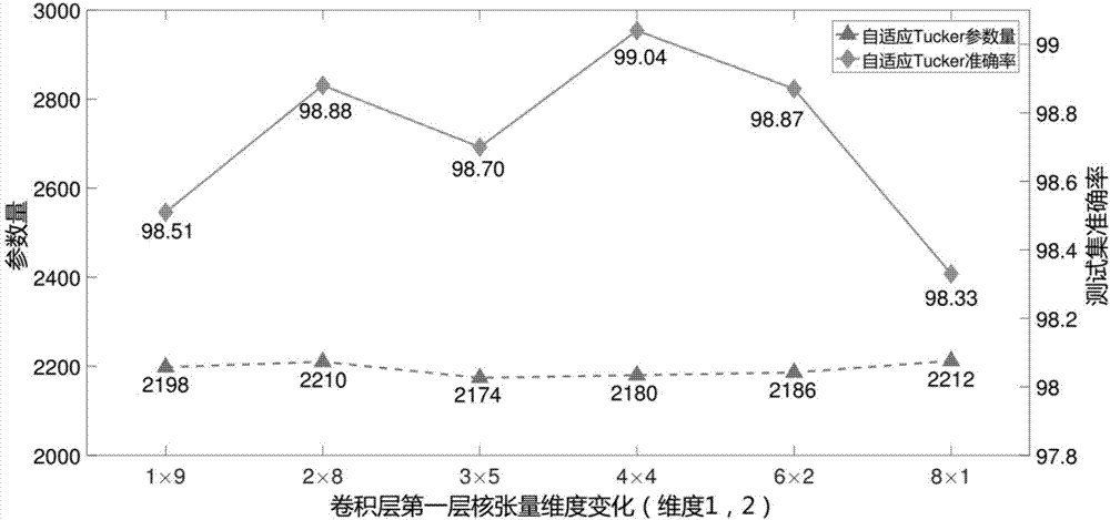 Deep network compression method based on dimensional adaptation Tucker decomposition