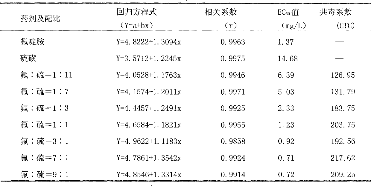 Sterilization composition containing fluazinam and sulphur