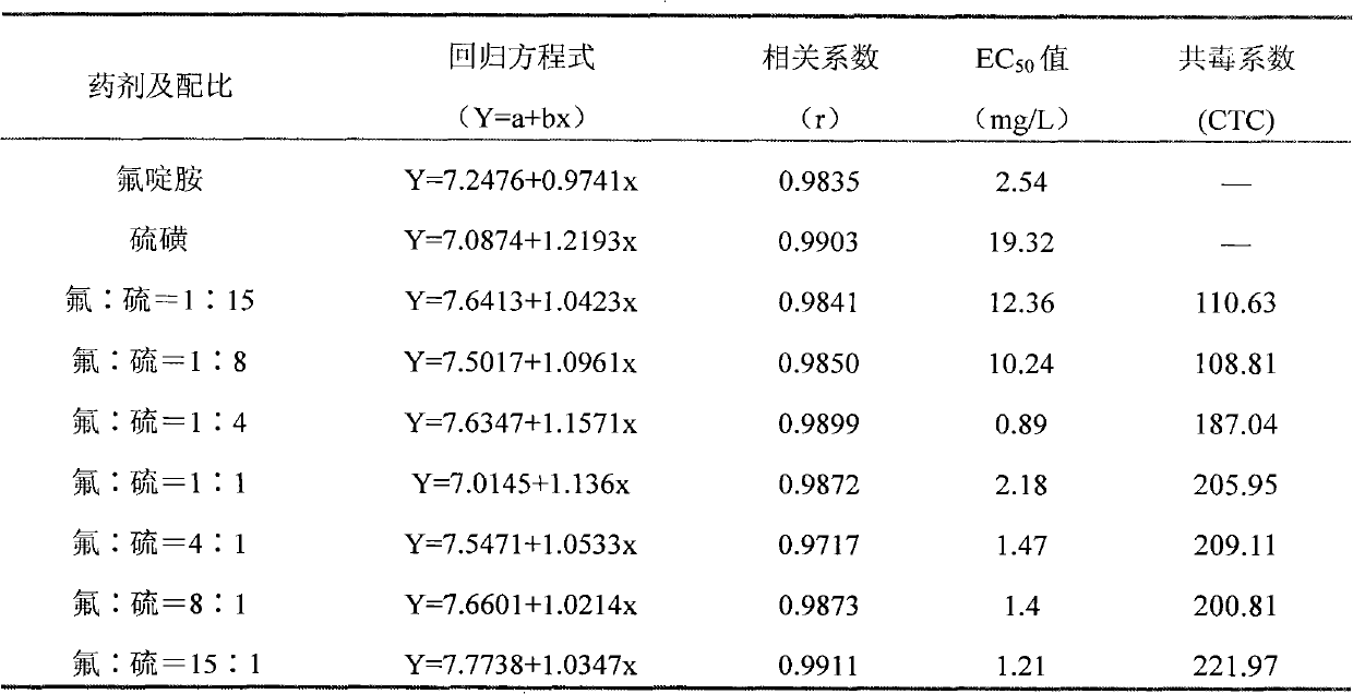 Sterilization composition containing fluazinam and sulphur