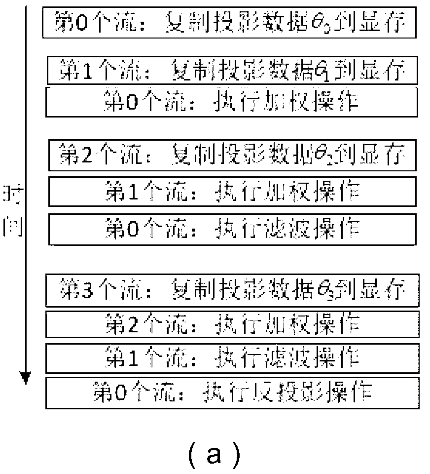 Computed tomography (CT) image rebuilding accelerating method based on compute unified device architecture (CUDA)