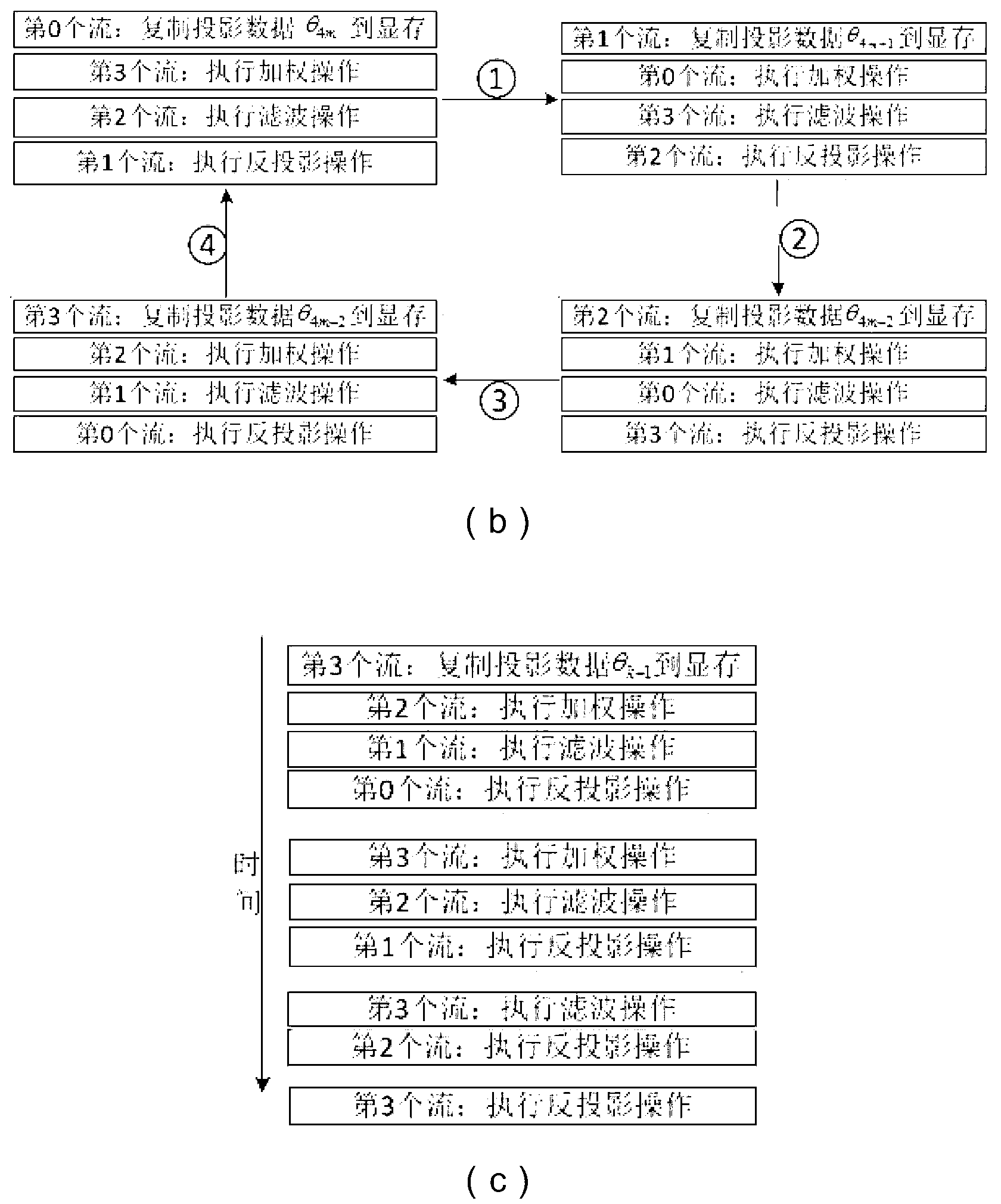 Computed tomography (CT) image rebuilding accelerating method based on compute unified device architecture (CUDA)