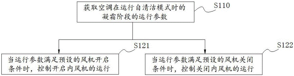 Self-cleaning control method and device for air conditioner