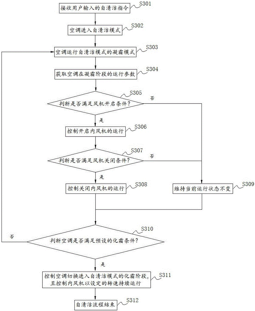 Self-cleaning control method and device for air conditioner