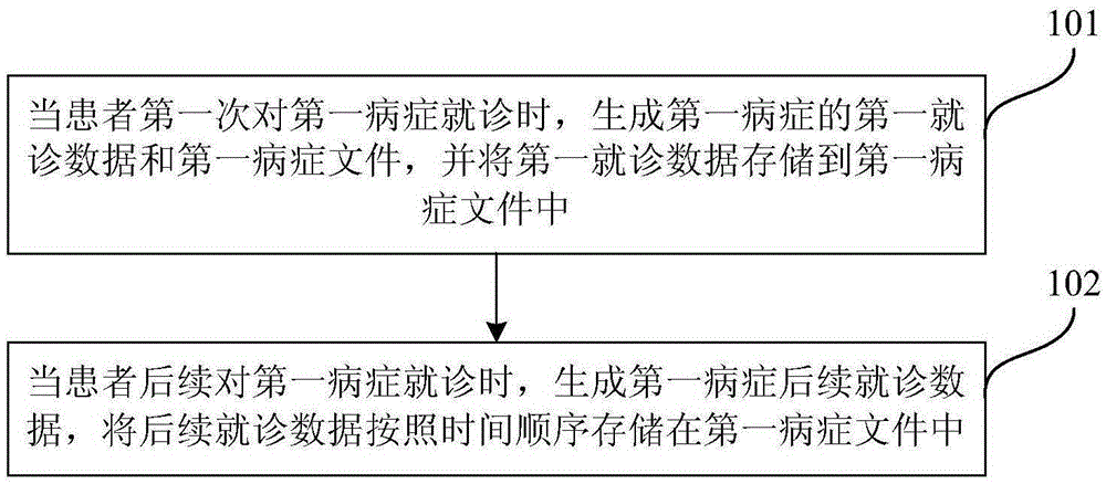 Patient data processing method