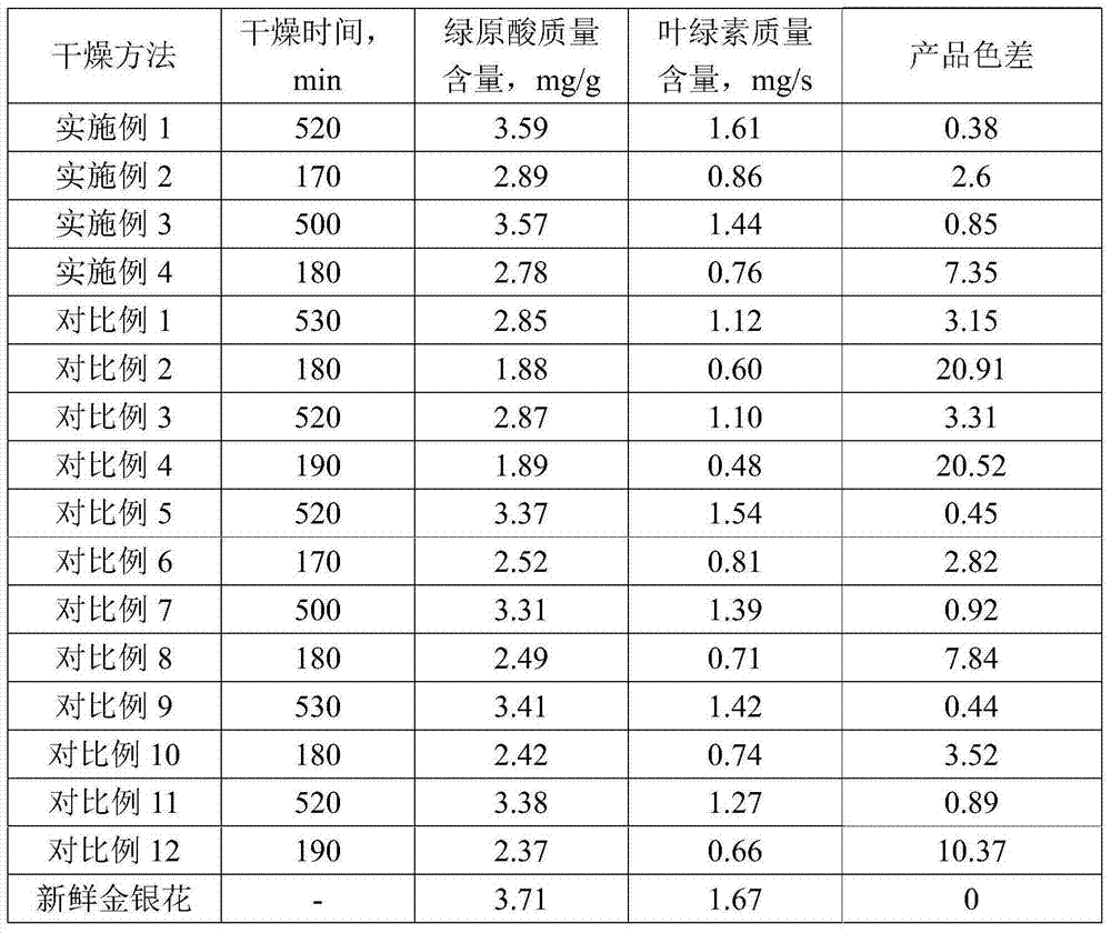 Method for rapidly guaranteeing quality of dried honeysuckle flower