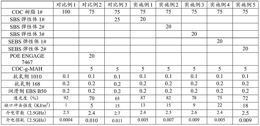 High-transparency low-dielectric-loss toughened cyclic polyolefin material and preparation method thereof