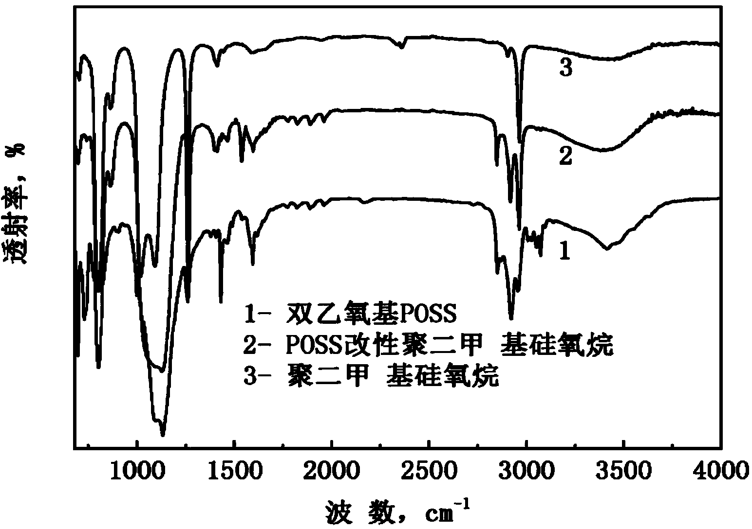 Preparation method of POSS modified polysiloxane rubber composite material