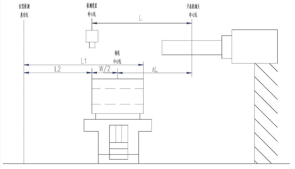 Control method for quickly and accurately positioning steel coil dolly