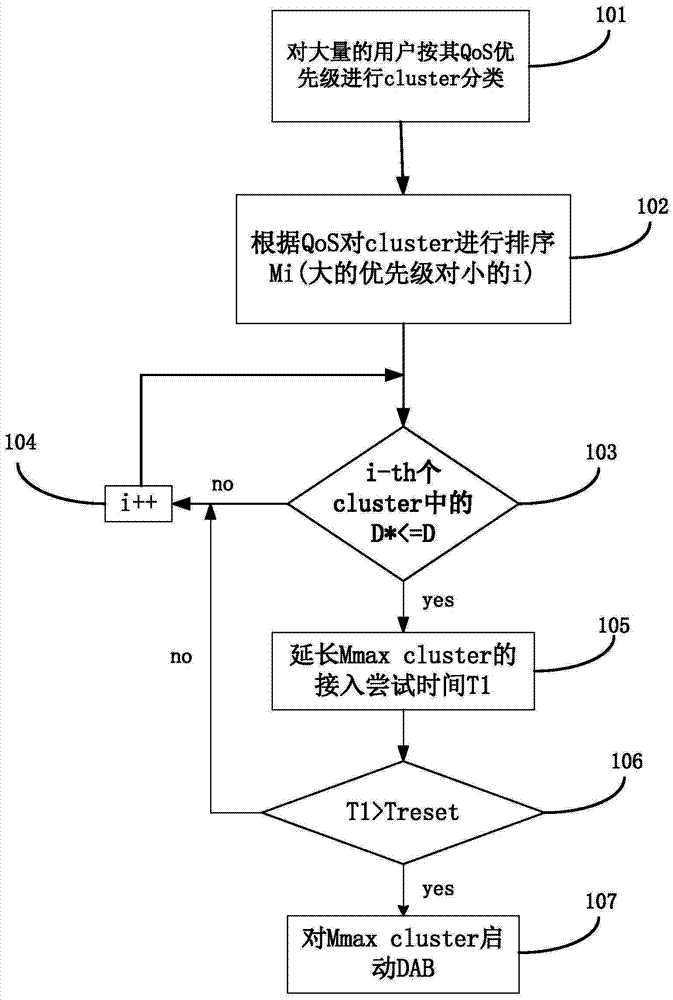 Access control method for physical random access channel