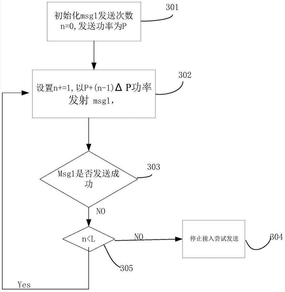 Access control method for physical random access channel