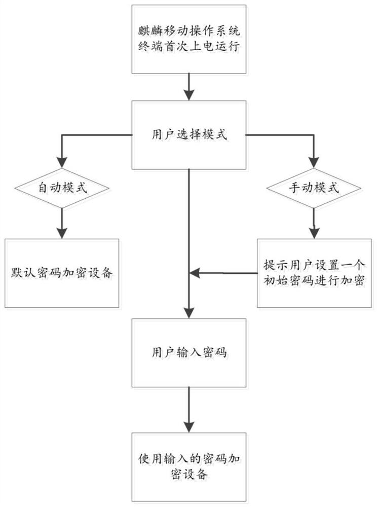 External storage device encryption and decryption system and method based on Kylin mobile operating system