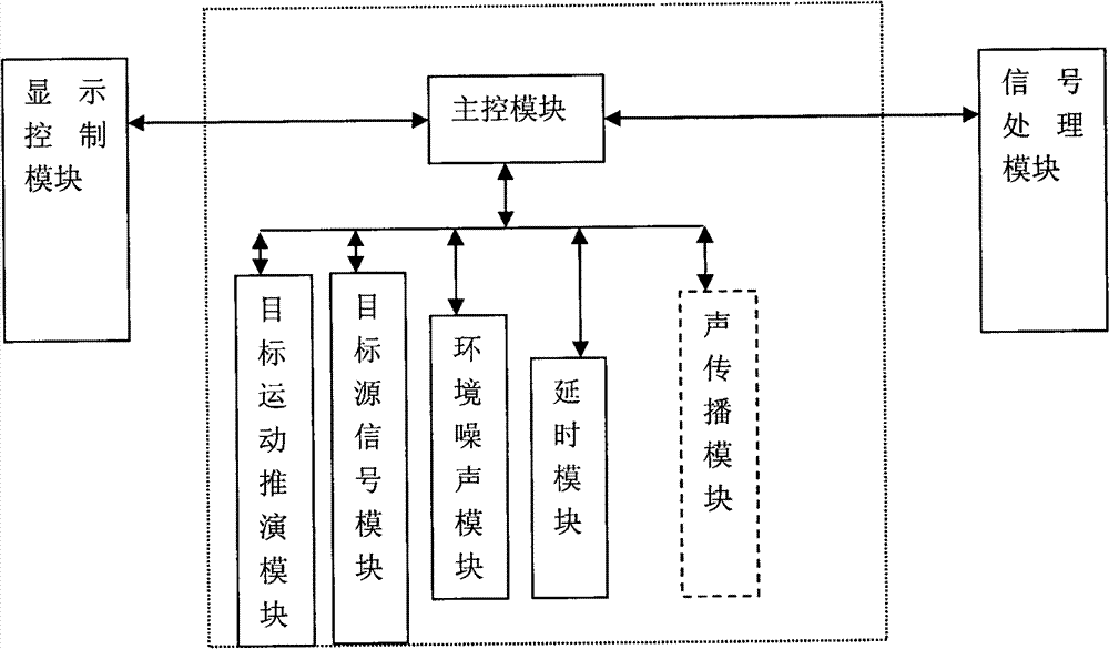 Method for implementing sonar real-time signal processing based on Linux group