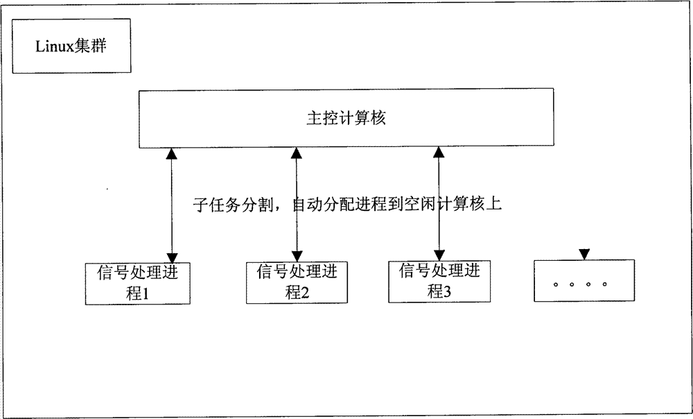 Method for implementing sonar real-time signal processing based on Linux group