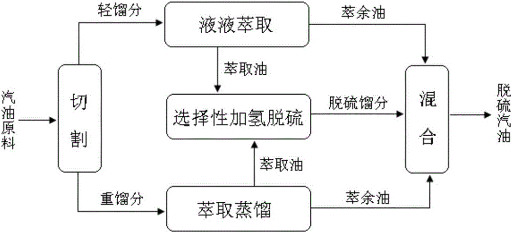 Deep desulfurization method for gasoline