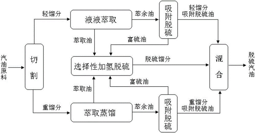 Deep desulfurization method for gasoline